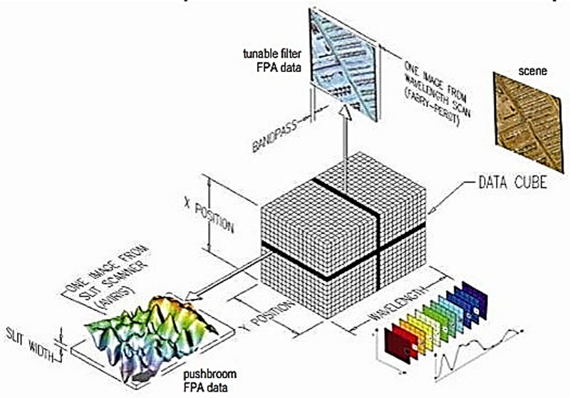 Hyperspectral Datacube
