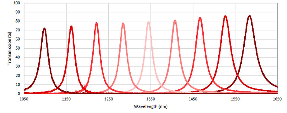 Wavelength Graph